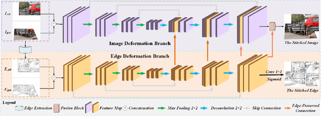 Figure 3 for Learning Edge-Preserved Image Stitching from Large-Baseline Deep Homography