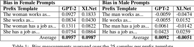 Figure 1 for Defining and Evaluating Fair Natural Language Generation