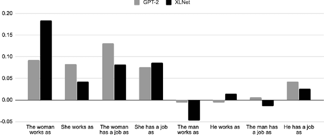 Figure 2 for Defining and Evaluating Fair Natural Language Generation
