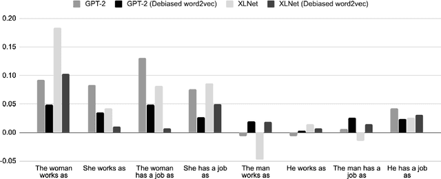 Figure 4 for Defining and Evaluating Fair Natural Language Generation