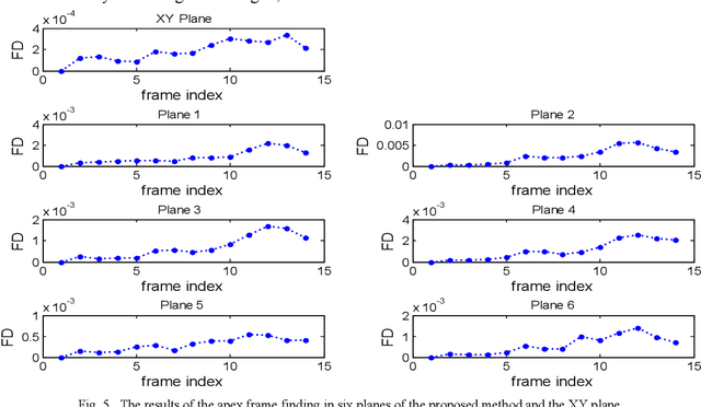 Figure 4 for Automatic Micro-Expression Apex Frame Spotting using Local Binary Pattern from Six Intersection Planes
