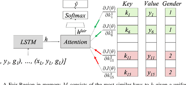 Figure 1 for On the Unintended Social Bias of Training Language Generation Models with Data from Local Media