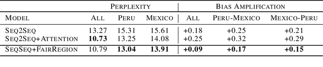 Figure 2 for On the Unintended Social Bias of Training Language Generation Models with Data from Local Media