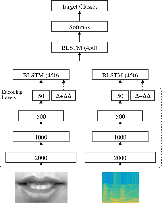 Figure 2 for End-to-End Audiovisual Fusion with LSTMs