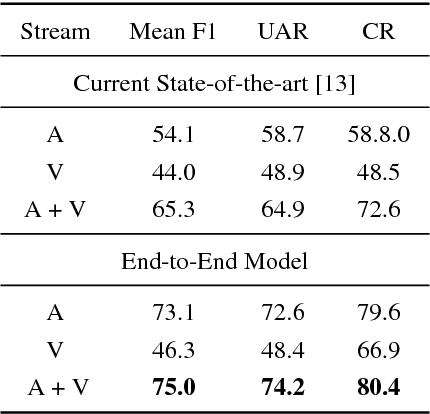 Figure 4 for End-to-End Audiovisual Fusion with LSTMs