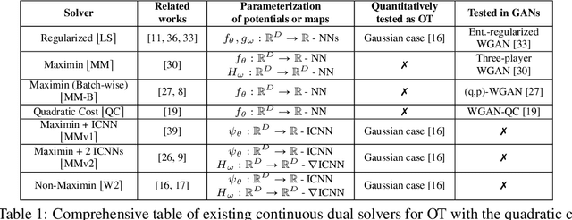 Figure 1 for Do Neural Optimal Transport Solvers Work? A Continuous Wasserstein-2 Benchmark
