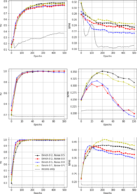 Figure 2 for Topic Modeling with Wasserstein Autoencoders