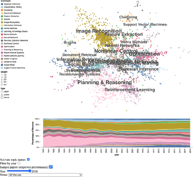 Figure 4 for Mapping Research Trajectories