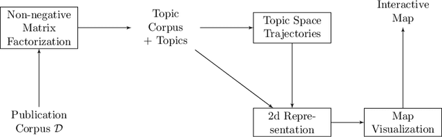 Figure 1 for Mapping Research Trajectories