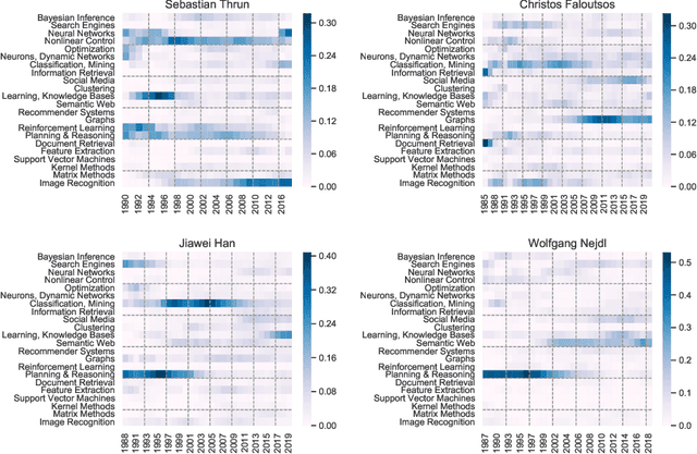 Figure 2 for Mapping Research Trajectories