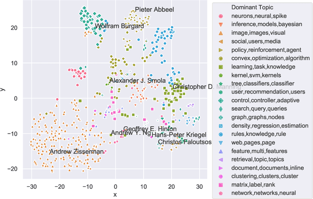 Figure 3 for Mapping Research Trajectories