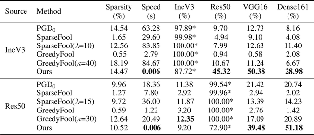 Figure 3 for Transferable Sparse Adversarial Attack