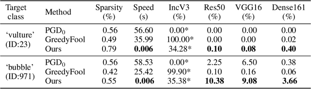 Figure 4 for Transferable Sparse Adversarial Attack