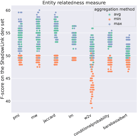 Figure 4 for Focusing on Context is NICE: Improving Overshadowed Entity Disambiguation