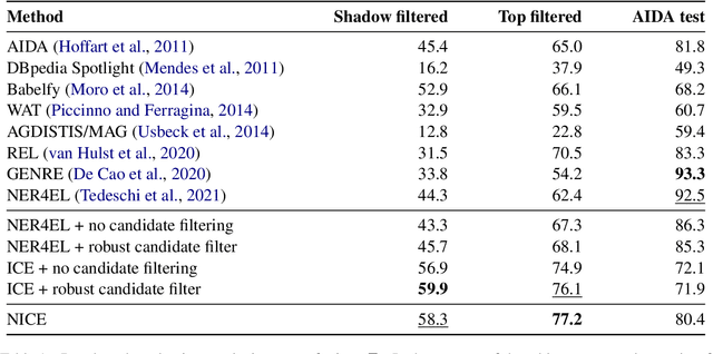 Figure 2 for Focusing on Context is NICE: Improving Overshadowed Entity Disambiguation