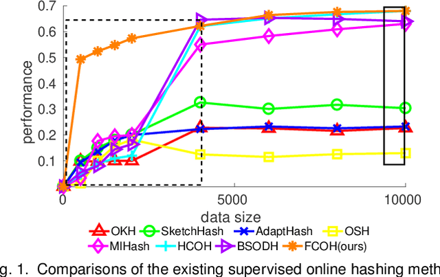 Figure 1 for Fast Class-wise Updating for Online Hashing