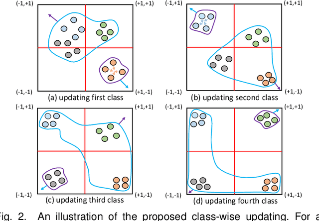 Figure 3 for Fast Class-wise Updating for Online Hashing