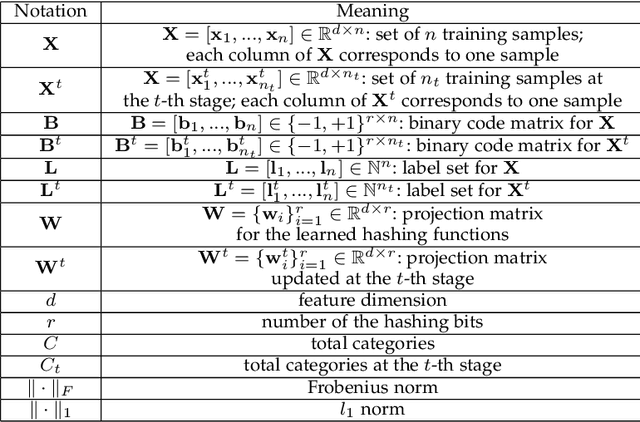 Figure 2 for Fast Class-wise Updating for Online Hashing