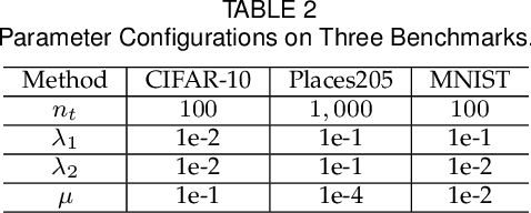 Figure 4 for Fast Class-wise Updating for Online Hashing