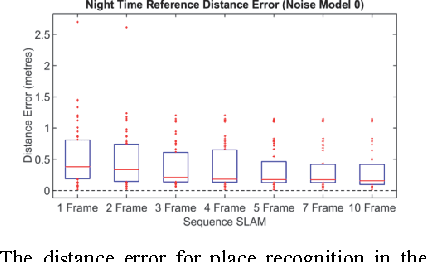 Figure 2 for 2D Visual Place Recognition for Domestic Service Robots at Night