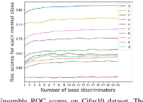 Figure 2 for Anomaly Detection via Minimum Likelihood Generative Adversarial Networks