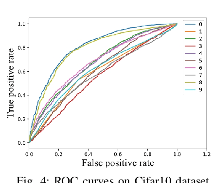 Figure 4 for Anomaly Detection via Minimum Likelihood Generative Adversarial Networks