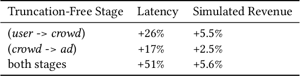 Figure 3 for Truncation-Free Matching System for Display Advertising at Alibaba