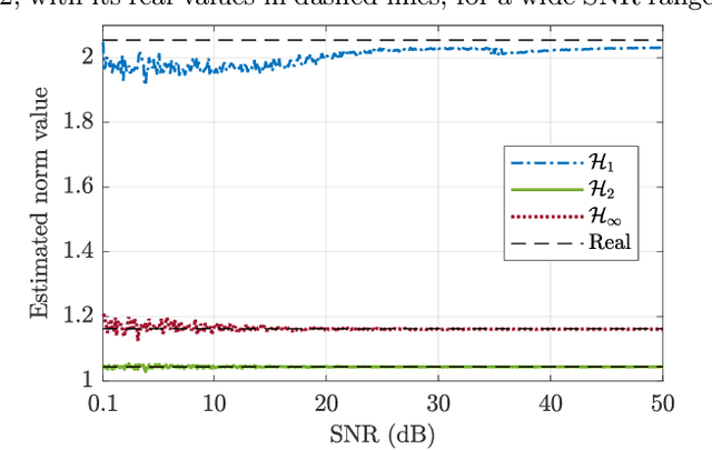 Figure 2 for Data-driven estimation of system norms via impulse response