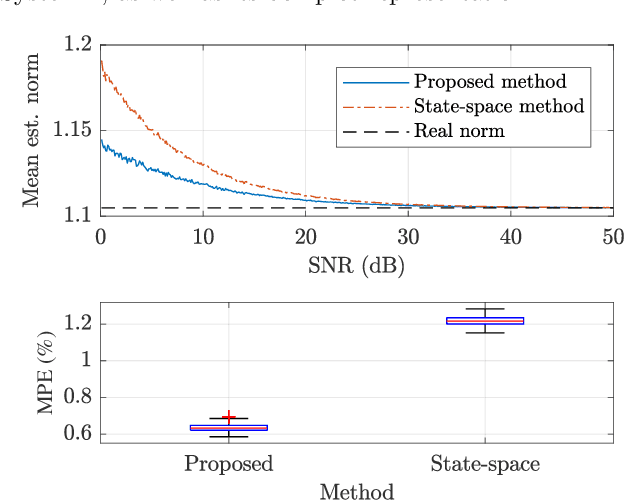 Figure 4 for Data-driven estimation of system norms via impulse response