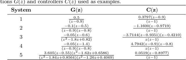 Figure 1 for Data-driven estimation of system norms via impulse response