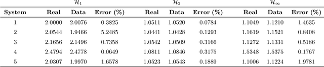 Figure 3 for Data-driven estimation of system norms via impulse response