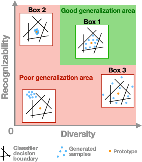 Figure 1 for Diversity vs. Recognizability: Human-like generalization in one-shot generative models