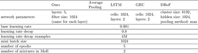 Figure 2 for Hierarchical Video Frame Sequence Representation with Deep Convolutional Graph Network