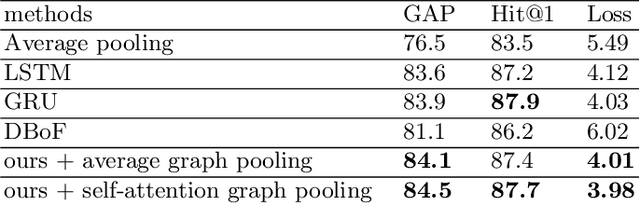 Figure 4 for Hierarchical Video Frame Sequence Representation with Deep Convolutional Graph Network