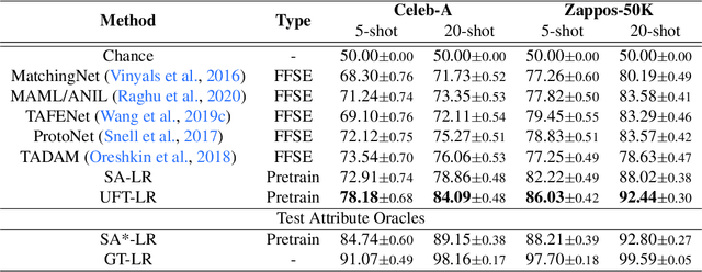 Figure 4 for Flexible Few-Shot Learning with Contextual Similarity