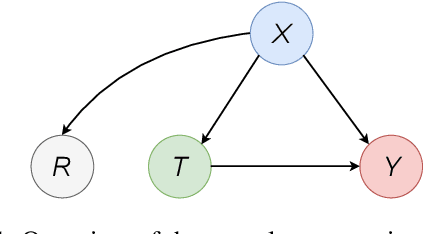 Figure 1 for Estimating Conditional Average Treatment Effects with Missing Treatment Information