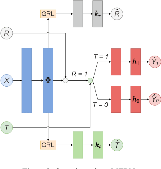 Figure 3 for Estimating Conditional Average Treatment Effects with Missing Treatment Information