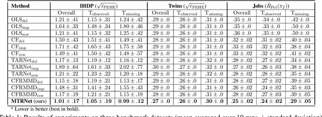 Figure 2 for Estimating Conditional Average Treatment Effects with Missing Treatment Information