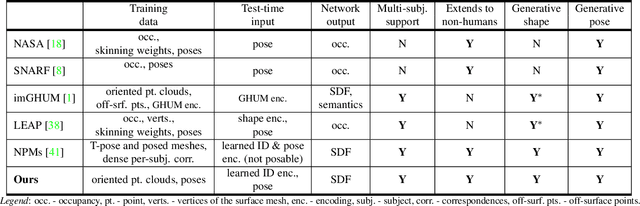 Figure 1 for Hierarchical Neural Implicit Pose Network for Animation and Motion Retargeting