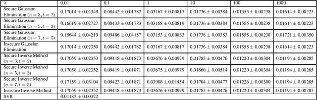 Figure 1 for Secure PAC Bayesian Regression via Real Shamir Secret Sharing