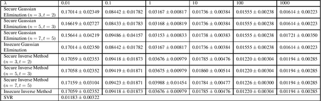 Figure 1 for Secure PAC Bayesian Regression via Real Shamir Secret Sharing