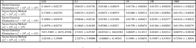 Figure 2 for Secure PAC Bayesian Regression via Real Shamir Secret Sharing