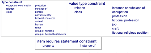 Figure 1 for A Study of the Quality of Wikidata