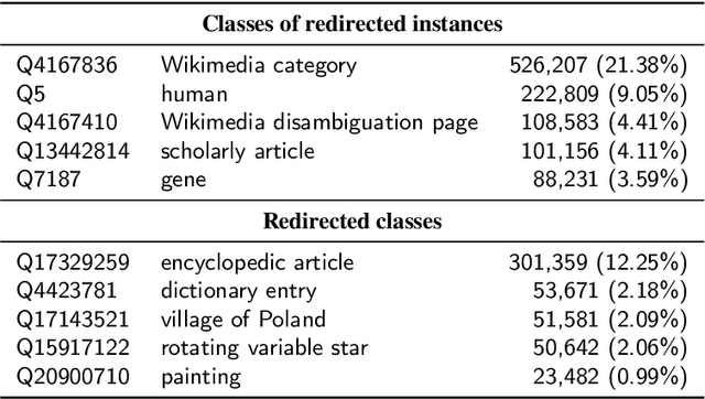 Figure 3 for A Study of the Quality of Wikidata
