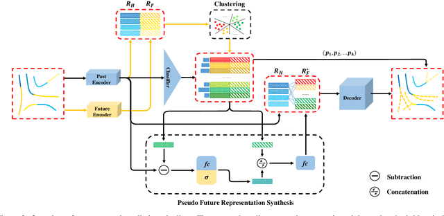 Figure 3 for Three Steps to Multimodal Trajectory Prediction: Modality Clustering, Classification and Synthesis