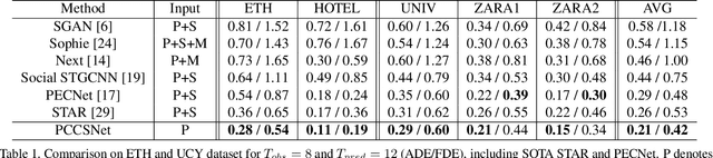 Figure 2 for Three Steps to Multimodal Trajectory Prediction: Modality Clustering, Classification and Synthesis