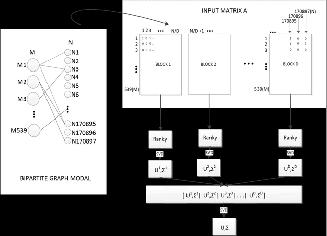 Figure 1 for Ranky : An Approach to Solve Distributed SVD on Large Sparse Matrices