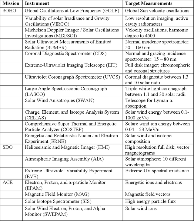 Figure 2 for Predicting Solar Flares with Remote Sensing and Machine Learning