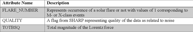 Figure 4 for Predicting Solar Flares with Remote Sensing and Machine Learning