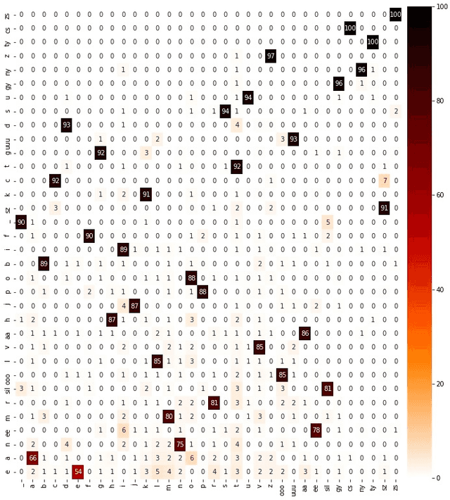 Figure 3 for Adaptation of Tacotron2-based Text-To-Speech for Articulatory-to-Acoustic Mapping using Ultrasound Tongue Imaging